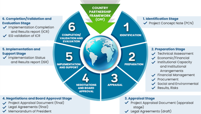 World Bank Project Cycle